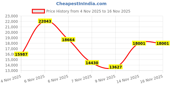 amazon.in sunkta Militrary Smart Watch for Men,1.85" HD/800mAh Battery Smart Watches for Android/iOS (Bluetooth Call Answer/Calls)Fitness Tracker,Flashlight/IP68 Waterproof/100+ Sports/Sleep Tracker Smartwatch Large sunkta Price History Graph from 4 Nov 2025 to 14 Nov 2025