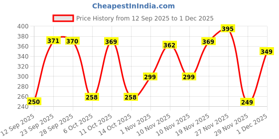 amazon.in Milk and honey classic grace hand and body cream 250 g Price History Graph from 12 Sep 2025 to 1 Dec 2025