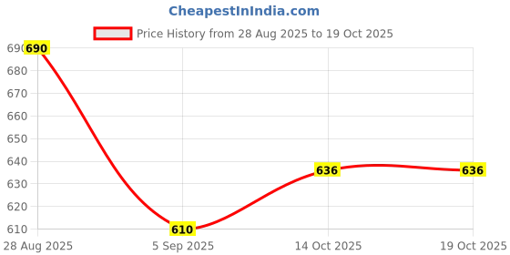 amazon.in Milk & Honey Gold Smoothing Sugar Scrub 200 ml Price History Graph from 28 Aug 2025 to 18 Oct 2025
