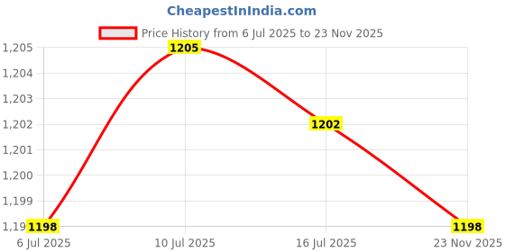 amazon.in Milk Carton Holder Portable Reusable for Counter Restaurant Kids and Elderly|Home & Garden | Kitchen, Dining & Bar | Kitchen Storage & Organization | Racks & Holders|1 Milk Drinks Box Holder Price History Graph from 6 Jul 2025 to 23 Nov 2025