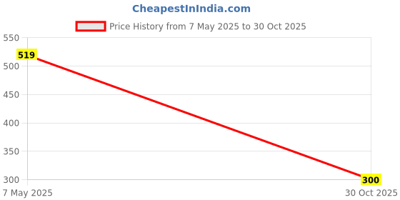 amazon.in Milk Frother Hand Blender Coffee Frother Blender USB Rechargeable 3-Speed Electric Foam Maker with 2 Whisks Coffee Beater for Cappuccino Whisker Price History Graph from 7 May 2025 to 30 Oct 2025