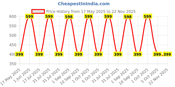 amazon.in Milk Frother Hand Blender Coffee Frother USB Rechargeable Electric Foam Maker Electric Coffee Beater for Cappuccino Whisker for Egg Hand Blender (Black) Price History Graph from 17 May 2025 to 22 Nov 2025