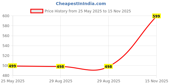 amazon.in Milk Frother Handheld, Gbivbe Rechargeable Whisk Drink Mixer for Coffee with Art Stencils, Coffee Mixer for Cappuccino, Hot Chocolate Match, Frappe, Hot Chocolate, Egg Whisk Price History Graph from 25 May 2025 to 15 Nov 2025