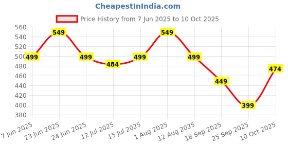 amazon.in konquer times Milk Frother Handheld, Stainless Steel Electric Coffee Whisk and Egg Beater, Rechargeable Battery Powered Automatic Milk Foamer Drink Mixer for Latte, Cappuccino, Hot Chocolate, Matcha konquer times Price History Graph from 7 Jun 2025 to 10 Oct 2025