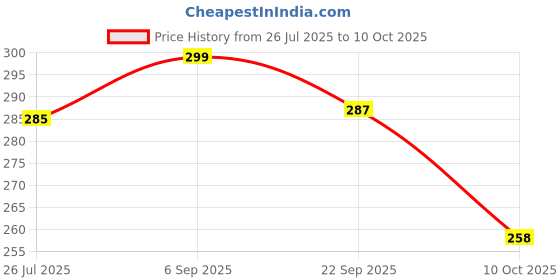 amazon.in Milka Oreo, 100g Price History Graph from 26 Jul 2025 to 10 Oct 2025