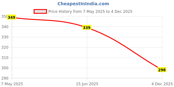 amazon.in Milka White Chocolate Bar - 100g Price History Graph from 7 May 2025 to 4 Dec 2025