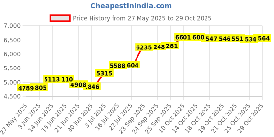 amazon.in milk moo soft cuddles Milk&Moo Diaper Bag, Large, Baby Bag, Waterproof Diaper Tote Bag, With Insulated Bottle Pockets and Stroller Strap, Multifunctional Baby Travel Nappy Bag For Boys and Girls milk moo soft cuddles Price History Graph from 27 May 2025 to 29 Oct 2025