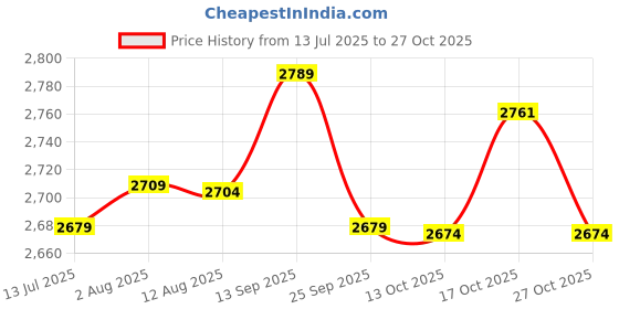 amazon.in crisis Milker Liner, Durable Milking Liner Replacement Teat Cup Liners Milking Machine Liner for Milker crisis Price History Graph from 13 Jul 2025 to 27 Oct 2025