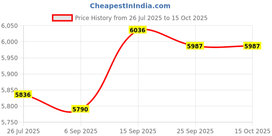 amazon.in Milking Machine Bucket Milking Machine Parts Milk Bucket for Cow Sheep Horse 3L Price History Graph from 26 Jul 2025 to 14 Oct 2025