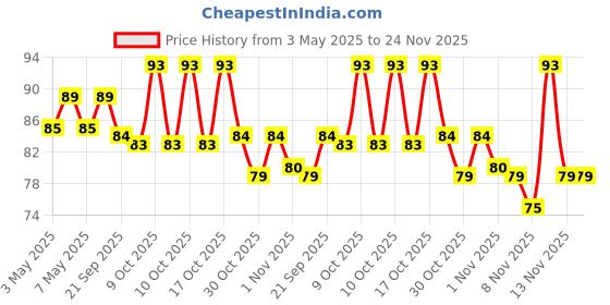 amazon.in Milkmaid Nestle Mini, Sweetened Liquid Condensed Milk With No Artificial Preservatives, Easy Pour Pack, 210G Price History Graph from 3 May 2025 to 24 Nov 2025