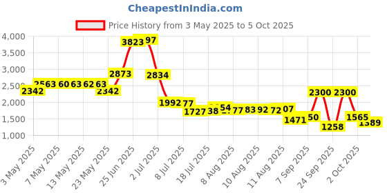 amazon.in Milkscreen: Home Test to Detect Alcohol in Breast Milk 8 Test Strips Price History Graph from 3 May 2025 to 5 Oct 2025