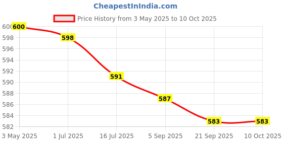 amazon.in milk_shake Color Maintainer Conditioner 50ml Price History Graph from 3 May 2025 to 9 Oct 2025