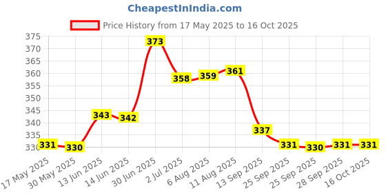 amazon.in Milky Chew Chicken & Milk Flavored Bone Style Dog Treats, Nutrients Rich Snacks for Training & Rewards, Suitable for All Dog Breeds Price History Graph from 17 May 2025 to 16 Oct 2025