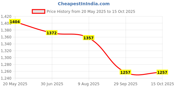 amazon.in Milky Chew Chicken Stick for Dogs of All Ages and Sizes Premium Milk-Flavoured Treat Rawhide Free Nutritional Benefits Muscle Development Dogs of All Ages and Sizes 4 Pack Price History Graph from 20 May 2025 to 15 Oct 2025