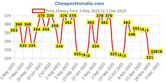 amazon.in Milky Chews Sticks with Chicken Treat For Dog Above 2 Months (10 Pieces) Price History Graph from 3 May 2025 to 3 Dec 2025