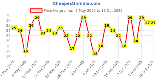 amazon.in Milky Mist Blueberry Yoghurt | Made with Real Fruits | Zero Preservatives | Healthy & Delicious | Smooth Texture | 100 g milky mist Price History Graph from 1 May 2025 to 15 Oct 2025