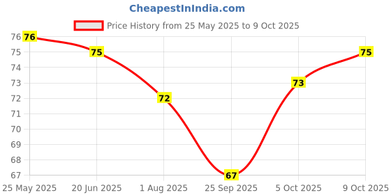 amazon.in Milky Mist Butter Chiplet, 100 grams milky mist Price History Graph from 25 May 2025 to 9 Oct 2025