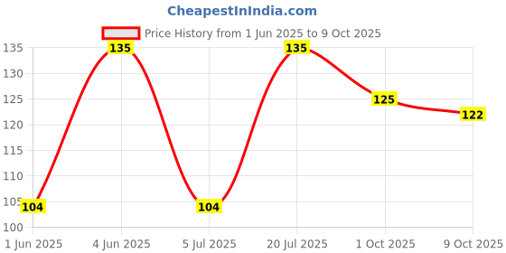 amazon.in Milky Mist Cheese Block Pouch, 200 g Price History Graph from 1 Jun 2025 to 9 Oct 2025
