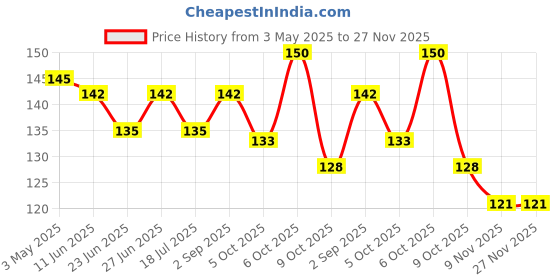 amazon.in Milky Mist Cheese Cheddar, 200 g Price History Graph from 3 May 2025 to 26 Nov 2025