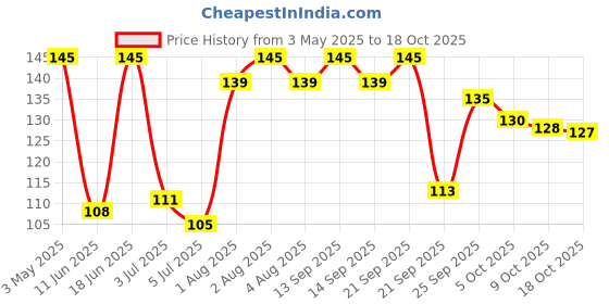 amazon.in Milky Mist Cheese Cubes, 200 grams Price History Graph from 3 May 2025 to 18 Oct 2025