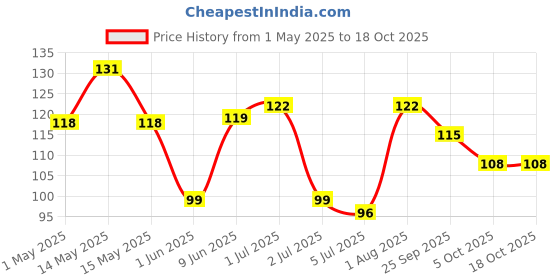 amazon.in Milky Mist Cheese Slices, 200 g milky mist Price History Graph from 1 May 2025 to 18 Oct 2025