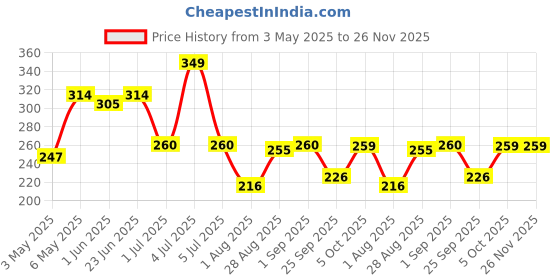 amazon.in Milky Mist Cheese Slices, 480 g Price History Graph from 3 May 2025 to 26 Nov 2025