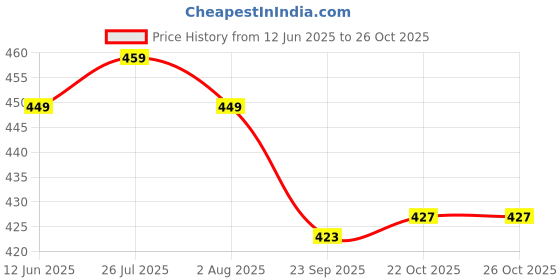 amazon.in Milky Mist Cheese Slices, 765 g Price History Graph from 12 Jun 2025 to 26 Oct 2025
