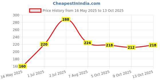amazon.in Milky Mist Creamy Butter Scotch Ice-cream, 1000ml Price History Graph from 16 May 2025 to 9 Oct 2025