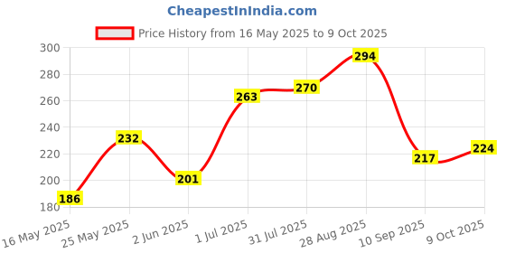 amazon.in Milky Mist Doom Litchi Frosty Ice-cream, 1000ml Price History Graph from 16 May 2025 to 9 Oct 2025