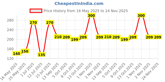 amazon.in Milky Mist French Vanilla Ice-cream, 1000ml Price History Graph from 16 May 2025 to 24 Nov 2025