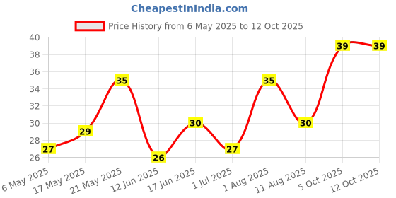 amazon.in Milky Mist Honey & Fig Yoghurt, 100 gm milky mist Price History Graph from 6 May 2025 to 12 Oct 2025