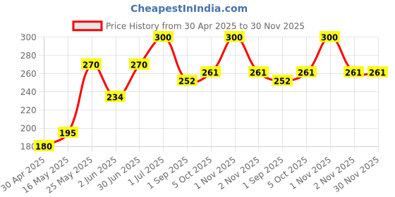 amazon.in Milky Mist Italian Chocolate Ice-cream, 1000ml milky mist Price History Graph from 30 Apr 2025 to 30 Nov 2025