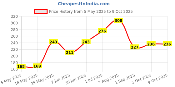 amazon.in Milky Mist Mango Frosty Fusion Ice-cream, 1000ml milky mist Price History Graph from 5 May 2025 to 5 Oct 2025