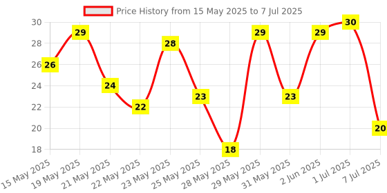 amazon.in Milky Mist Mango Yoghurt | Made with Real Fruits | Zero Preservatives | Healthy & Delicious | Smooth Texture | 100 g milky mist Price History Graph from 15 May 2025 to 7 Jul 2025