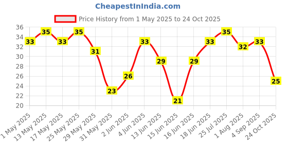 amazon.in Milky Mist Mishti DOI, 100 gm Price History Graph from 1 May 2025 to 24 Oct 2025