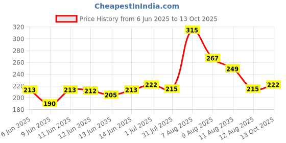 amazon.in Milky Mist Paneer, 500 g Price History Graph from 6 Jun 2025 to 13 Oct 2025