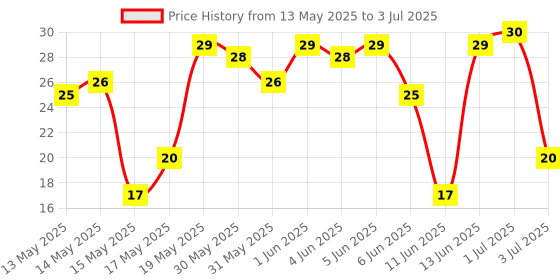 amazon.in Milky Mist Peach Yoghurt | Made with Real Fruits | Zero Preservatives | Healthy & Delicious | Smooth Texture | 100 g Price History Graph from 13 May 2025 to 3 Jul 2025