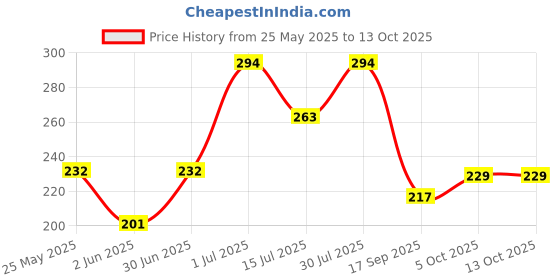 amazon.in Milky Mist Prime Strawberry Ice-cream, 1000ml milky mist Price History Graph from 25 May 2025 to 13 Oct 2025
