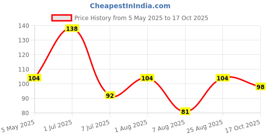 amazon.in Milky Mist Pro Biotic Curd, 1 Kg milky mist Price History Graph from 5 May 2025 to 17 Oct 2025