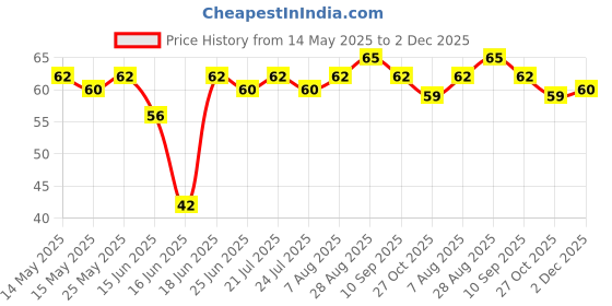 amazon.in Milky Mist Probiotic Curd, 400 g milky mist Price History Graph from 14 May 2025 to 2 Dec 2025