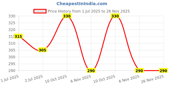 amazon.in Milky Mist Processed Cheese Block, 500 g Price History Graph from 1 Jul 2025 to 25 Nov 2025