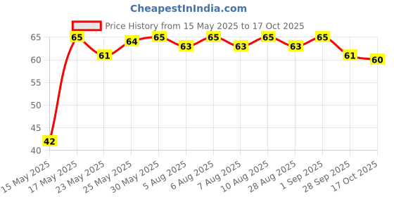 amazon.in Milky Mist Set Curd, 400 g Price History Graph from 15 May 2025 to 17 Oct 2025