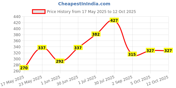 amazon.in Milky Mist Tender Coconut Frosty Fusion Ice-cream, 1000ml milky mist Price History Graph from 17 May 2025 to 12 Oct 2025