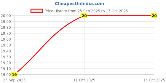 amazon.in Milky Mist UHT Buttermilk, 200 ml. Price History Graph from 25 Sep 2025 to 11 Oct 2025