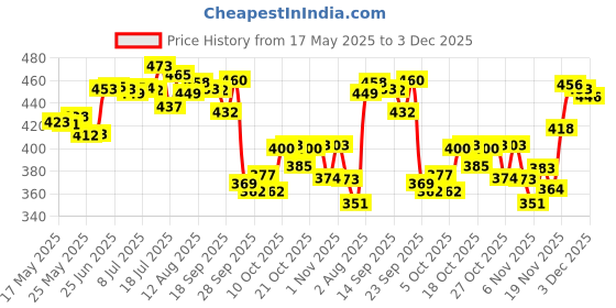 amazon.in Milky Soft Diaper Rash Cream for Babies – 50g & Mamaearth Daily Moisturizing Lotion, 200ml mamaearth Price History Graph from 17 May 2025 to 3 Dec 2025