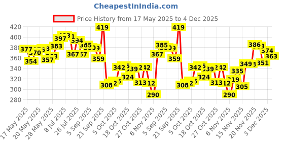 amazon.in Milky Soft Diaper Rash Cream for Babies – 50g & Mamaearth Mineral Based Sunscreen for Babies (50 ml/50 g) mamaearth Price History Graph from 17 May 2025 to 4 Dec 2025