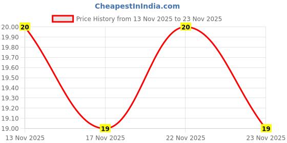amazon.in Milkybar Moosha - Caramel & Nougat Bar, 38g, Pack Price History Graph from 13 Nov 2025 to 23 Nov 2025