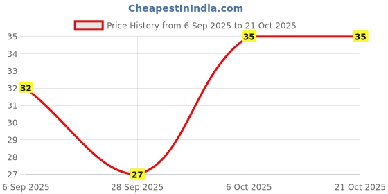 amazon.in MILKYBAR,Yummy Creamy Treat, Made With Milk,42g, Pack Price History Graph from 6 Sep 2025 to 20 Oct 2025
