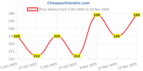 amazon.in Milkymist Greek Yogurt Plain 700 gm Price History Graph from 5 Oct 2025 to 23 Nov 2025