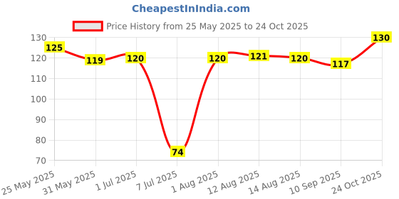 amazon.in milky mist Milkymist Skyr High Protein Plain Yogurt, 225 gm milky mist Price History Graph from 25 May 2025 to 24 Oct 2025